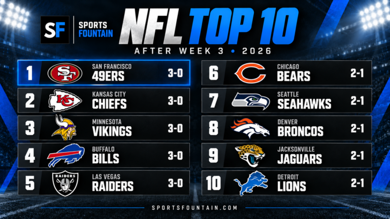 Sports-fountains-nfl-top-10-ranking-adfter-week-three