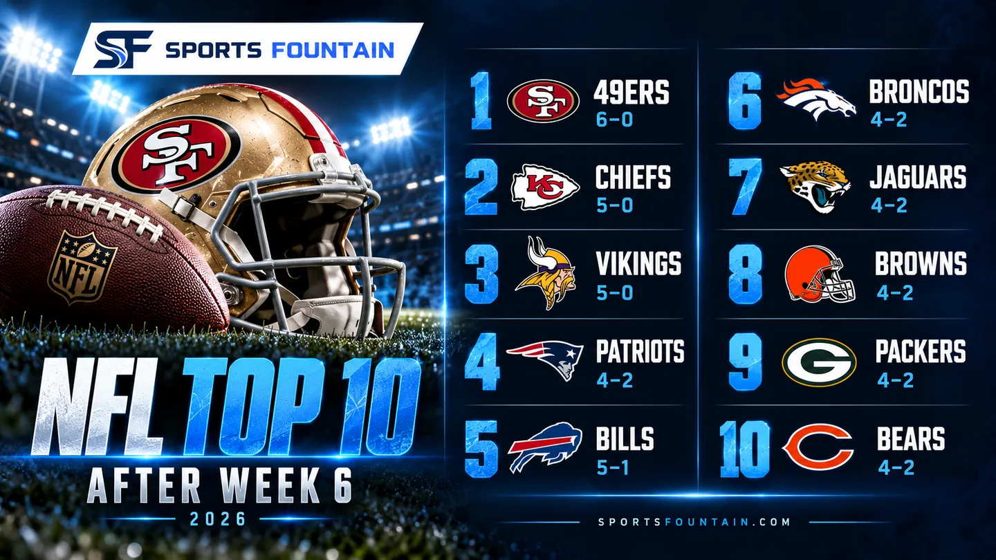 Sports Fountain NFL Top 10 After Week 6: 49ers Hold On, Broncos Climb and Browns Break In