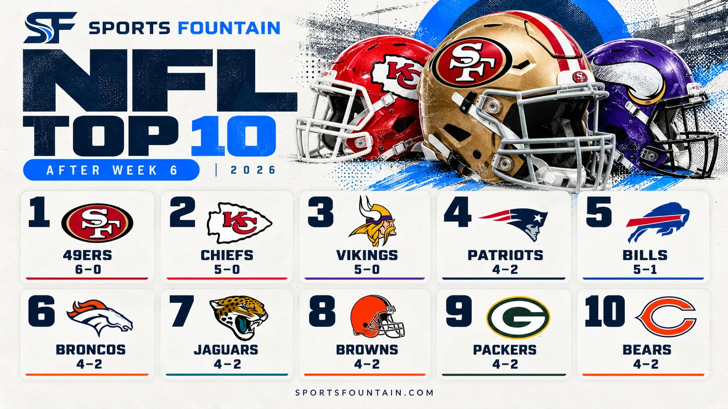 Sports Fountain Top 10 After Week 6: 49ers Hold On, Broncos Climb and Browns Break In